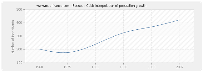 Essises : Cubic interpolation of population growth