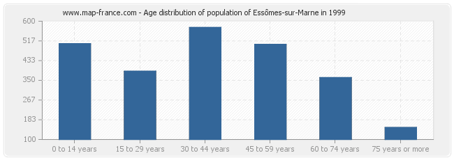 Age distribution of population of Essômes-sur-Marne in 1999