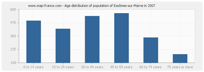 Age distribution of population of Essômes-sur-Marne in 2007