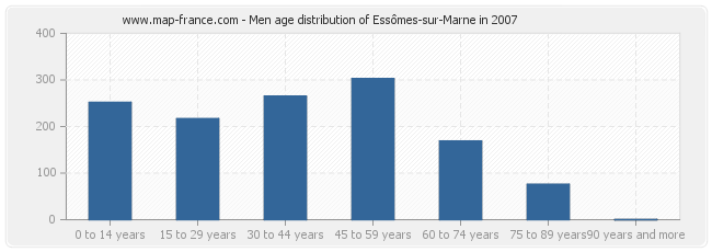 Men age distribution of Essômes-sur-Marne in 2007