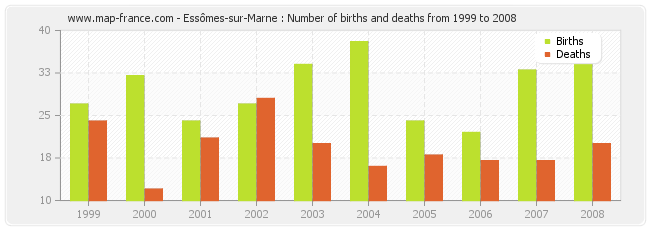 Essômes-sur-Marne : Number of births and deaths from 1999 to 2008