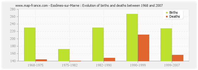 Essômes-sur-Marne : Evolution of births and deaths between 1968 and 2007