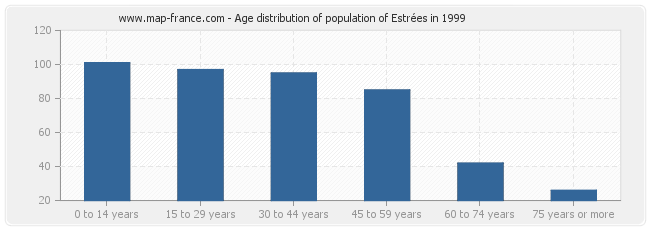 Age distribution of population of Estrées in 1999