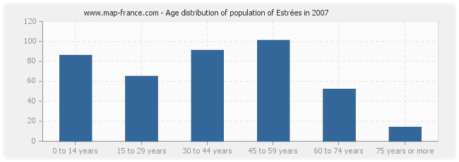 Age distribution of population of Estrées in 2007