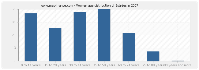 Women age distribution of Estrées in 2007