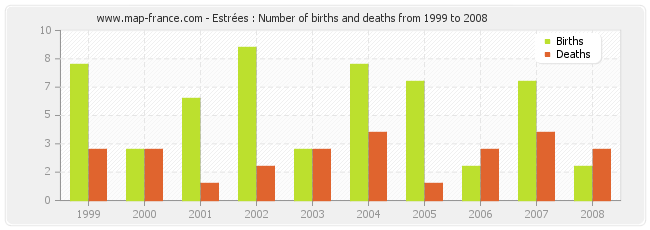 Estrées : Number of births and deaths from 1999 to 2008