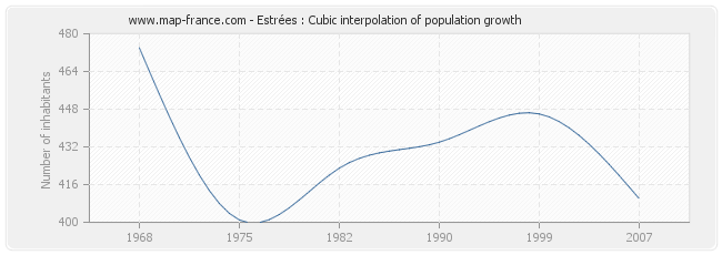 Estrées : Cubic interpolation of population growth