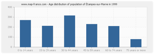 Age distribution of population of Étampes-sur-Marne in 1999