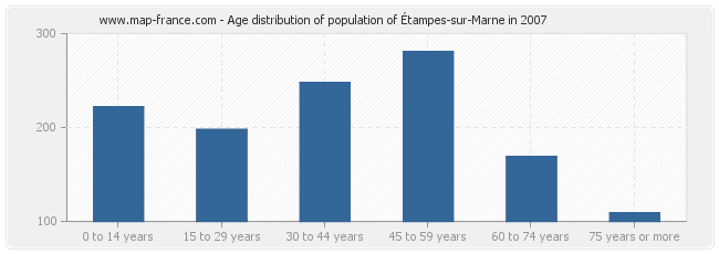 Age distribution of population of Étampes-sur-Marne in 2007