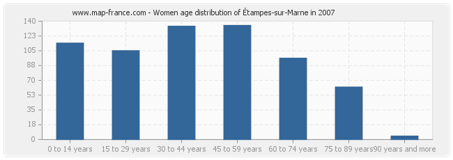 Women age distribution of Étampes-sur-Marne in 2007