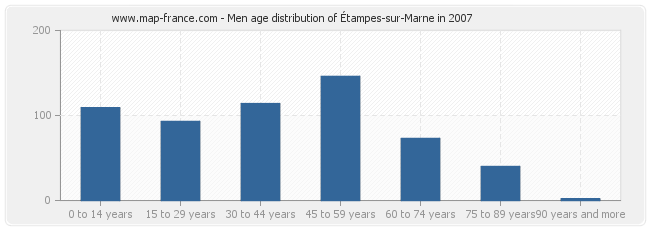 Men age distribution of Étampes-sur-Marne in 2007