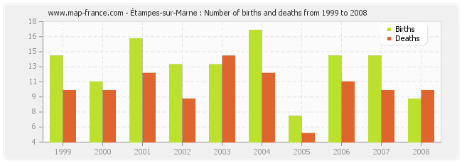 Étampes-sur-Marne : Number of births and deaths from 1999 to 2008