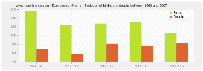 Étampes-sur-Marne : Evolution of births and deaths between 1968 and 2007