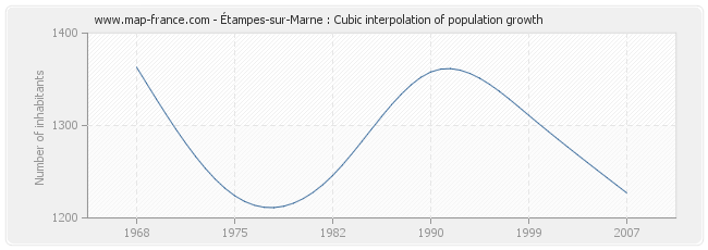 Étampes-sur-Marne : Cubic interpolation of population growth