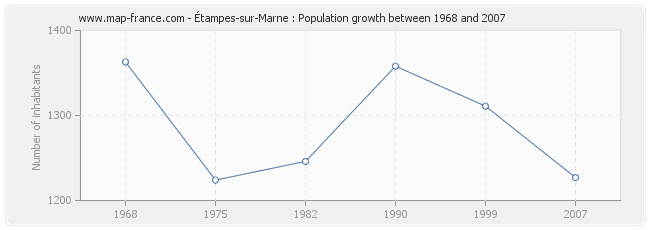 Population Étampes-sur-Marne