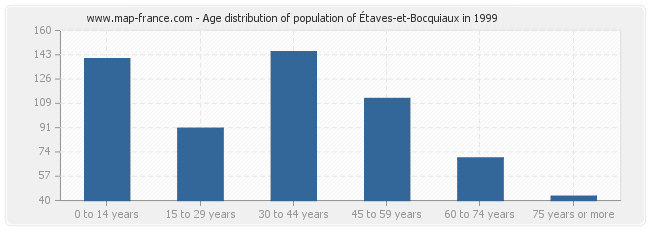 Age distribution of population of Étaves-et-Bocquiaux in 1999