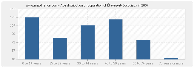 Age distribution of population of Étaves-et-Bocquiaux in 2007