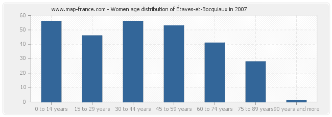 Women age distribution of Étaves-et-Bocquiaux in 2007