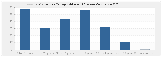 Men age distribution of Étaves-et-Bocquiaux in 2007