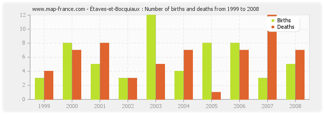 Étaves-et-Bocquiaux : Number of births and deaths from 1999 to 2008