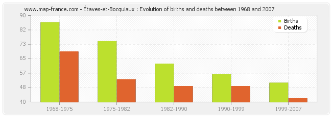 Étaves-et-Bocquiaux : Evolution of births and deaths between 1968 and 2007