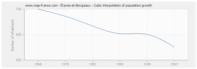 Étaves-et-Bocquiaux : Cubic interpolation of population growth