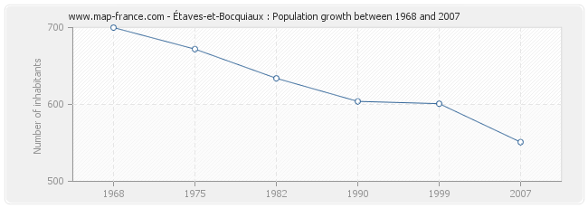 Population Étaves-et-Bocquiaux