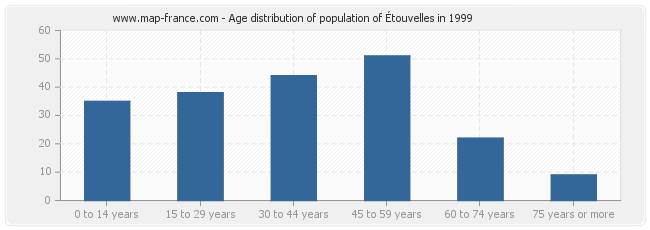 Age distribution of population of Étouvelles in 1999