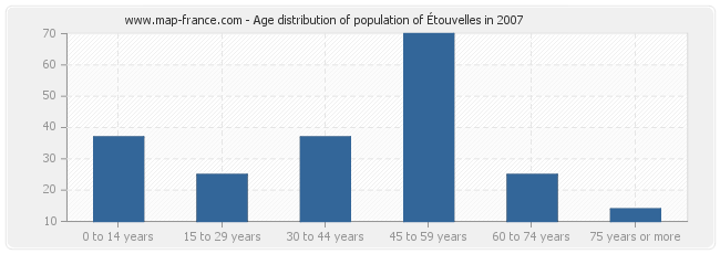 Age distribution of population of Étouvelles in 2007