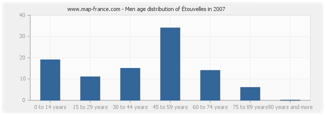 Men age distribution of Étouvelles in 2007