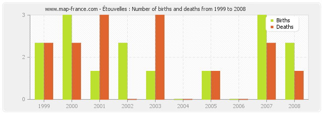 Étouvelles : Number of births and deaths from 1999 to 2008