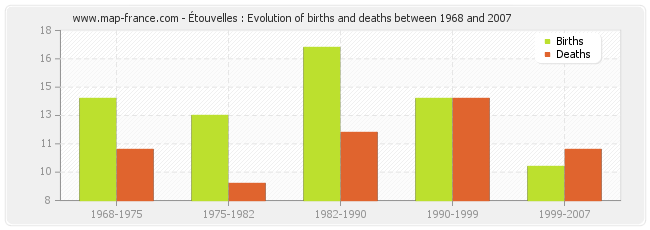 Étouvelles : Evolution of births and deaths between 1968 and 2007