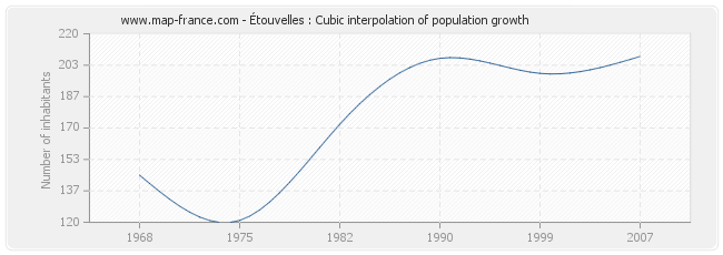 Étouvelles : Cubic interpolation of population growth