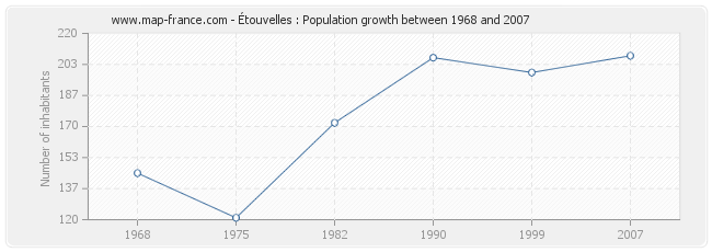 Population Étouvelles