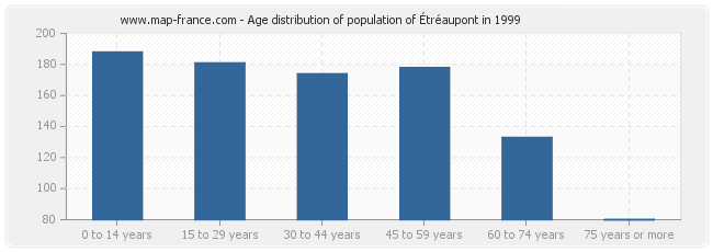 Age distribution of population of Étréaupont in 1999