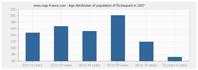 Age distribution of population of Étréaupont in 2007