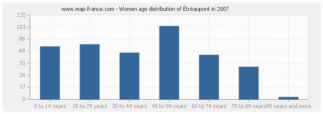 Women age distribution of Étréaupont in 2007