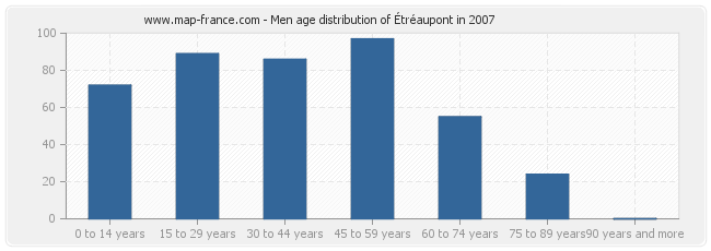 Men age distribution of Étréaupont in 2007