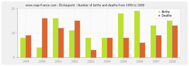 Étréaupont : Number of births and deaths from 1999 to 2008