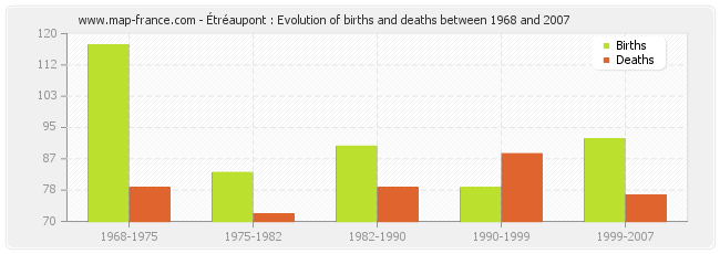 Étréaupont : Evolution of births and deaths between 1968 and 2007