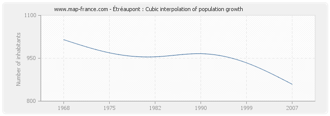 Étréaupont : Cubic interpolation of population growth