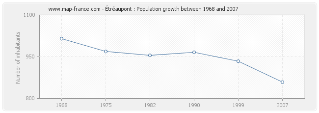 Population Étréaupont