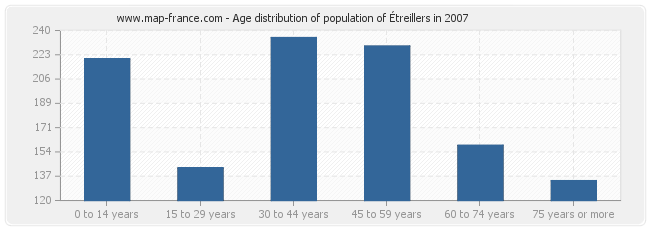 Age distribution of population of Étreillers in 2007