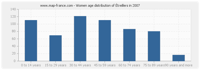 Women age distribution of Étreillers in 2007