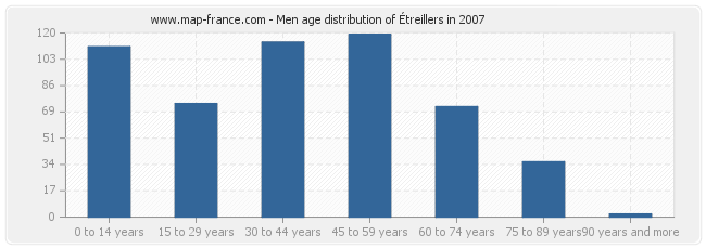 Men age distribution of Étreillers in 2007