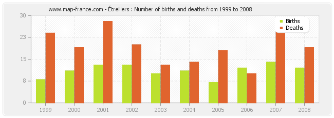 Étreillers : Number of births and deaths from 1999 to 2008