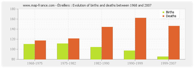 Étreillers : Evolution of births and deaths between 1968 and 2007