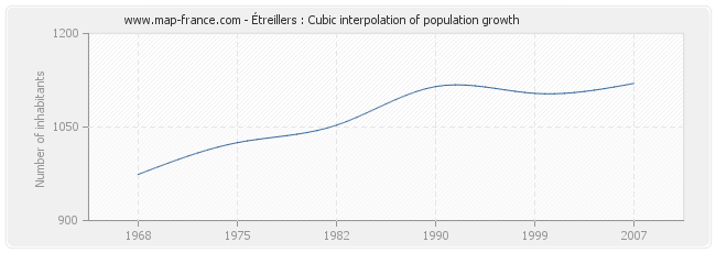 Étreillers : Cubic interpolation of population growth