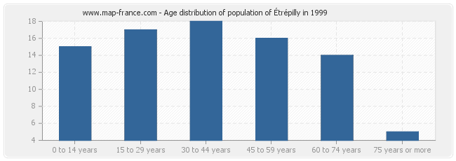 Age distribution of population of Étrépilly in 1999