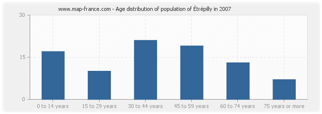 Age distribution of population of Étrépilly in 2007